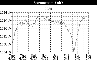 2 week barometer