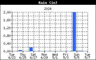 2 week rain