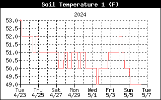 2 week soil temperature