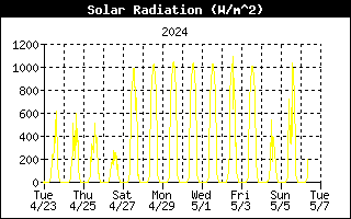 2 week solar