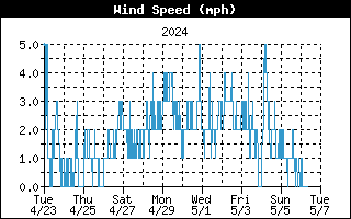 2 week wind speed